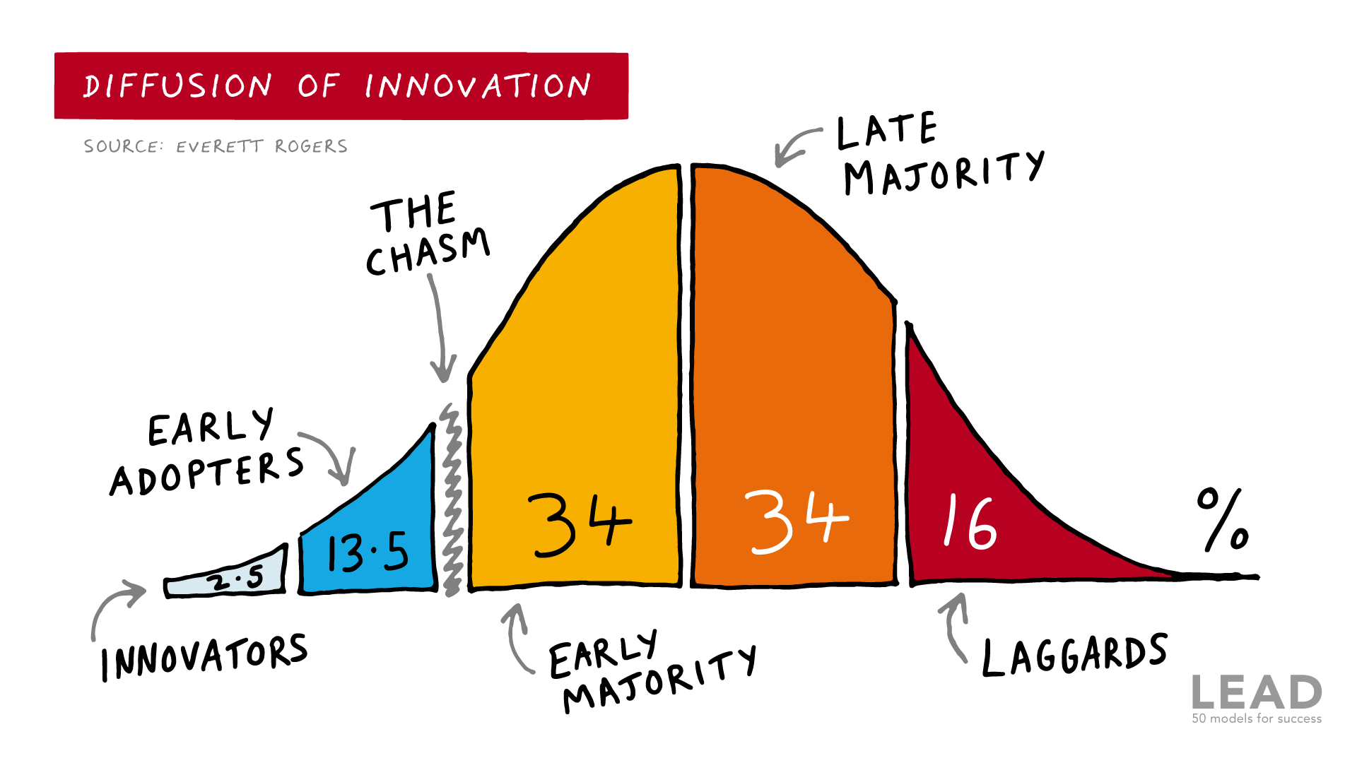 cultural-changing innovation requires early adopters